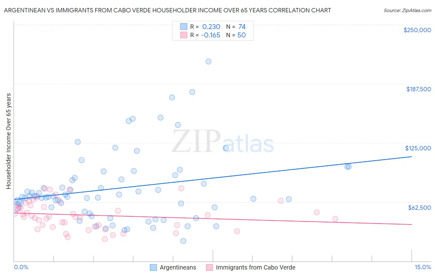 Argentinean vs Immigrants from Cabo Verde Householder Income Over 65 years