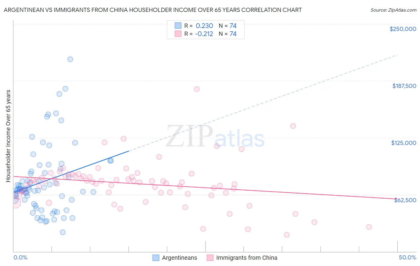Argentinean vs Immigrants from China Householder Income Over 65 years