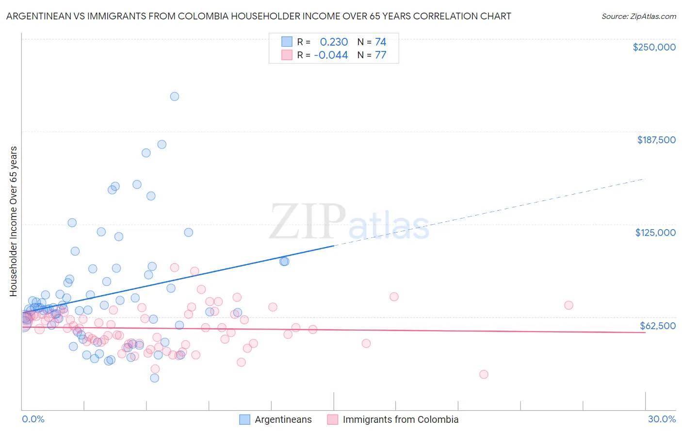 Argentinean vs Immigrants from Colombia Householder Income Over 65 years