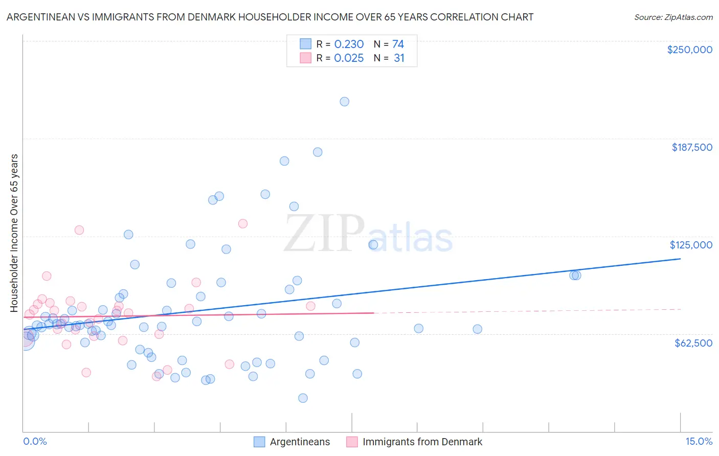 Argentinean vs Immigrants from Denmark Householder Income Over 65 years