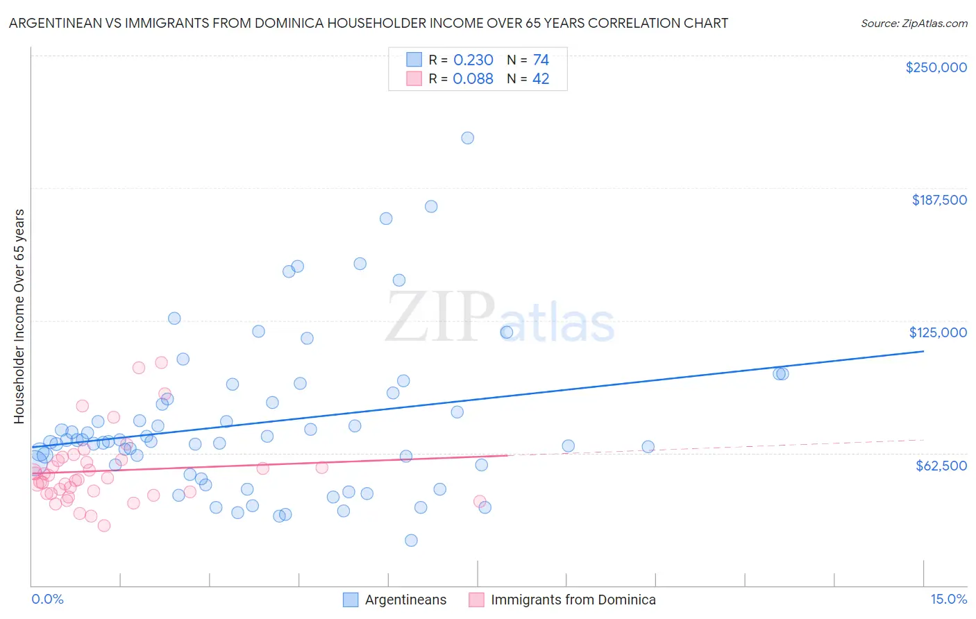 Argentinean vs Immigrants from Dominica Householder Income Over 65 years