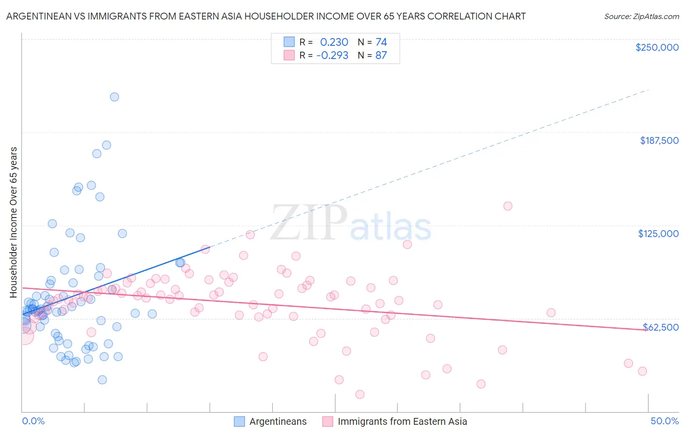 Argentinean vs Immigrants from Eastern Asia Householder Income Over 65 years