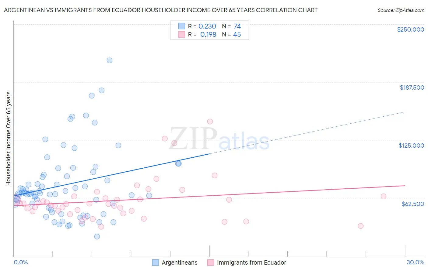 Argentinean vs Immigrants from Ecuador Householder Income Over 65 years
