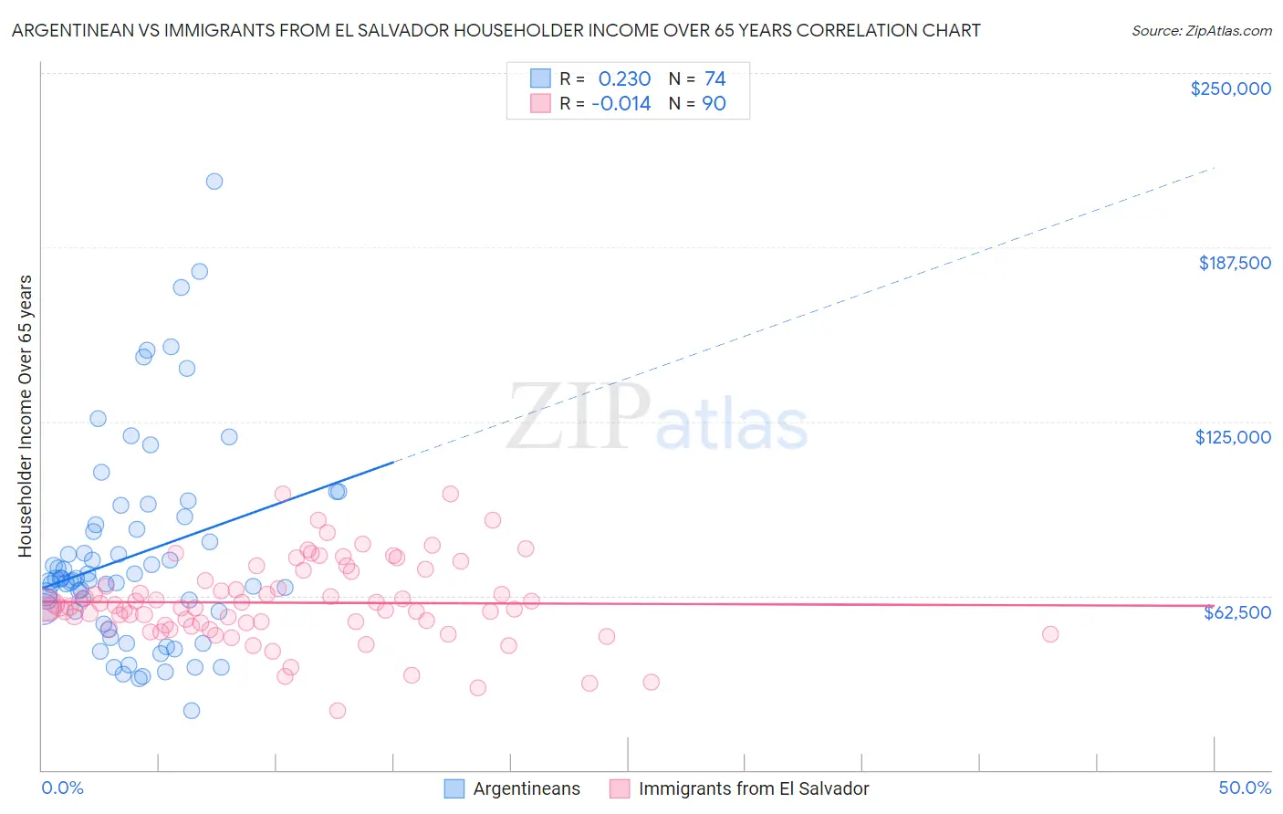 Argentinean vs Immigrants from El Salvador Householder Income Over 65 years