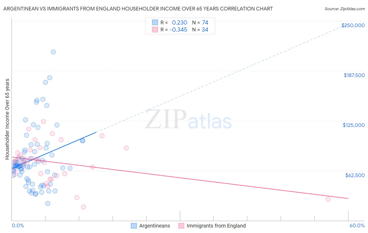 Argentinean vs Immigrants from England Householder Income Over 65 years