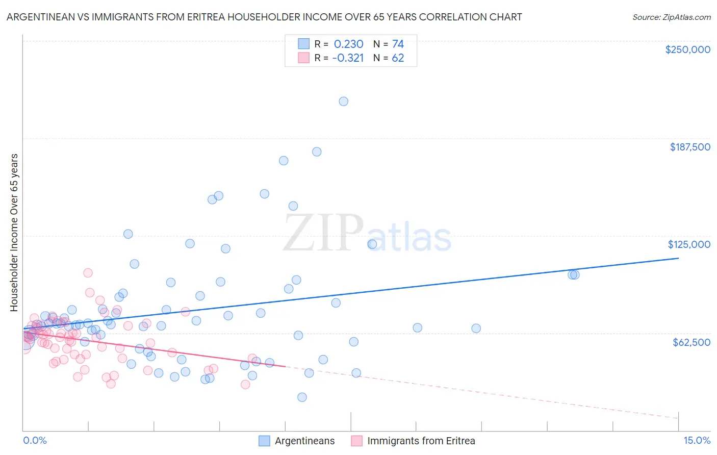 Argentinean vs Immigrants from Eritrea Householder Income Over 65 years