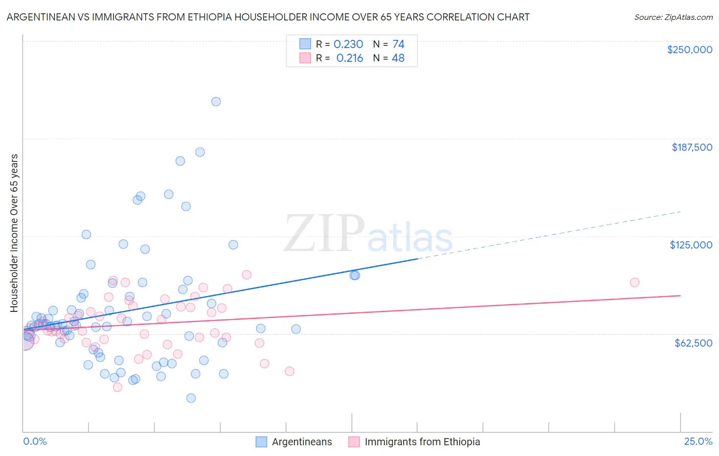 Argentinean vs Immigrants from Ethiopia Householder Income Over 65 years