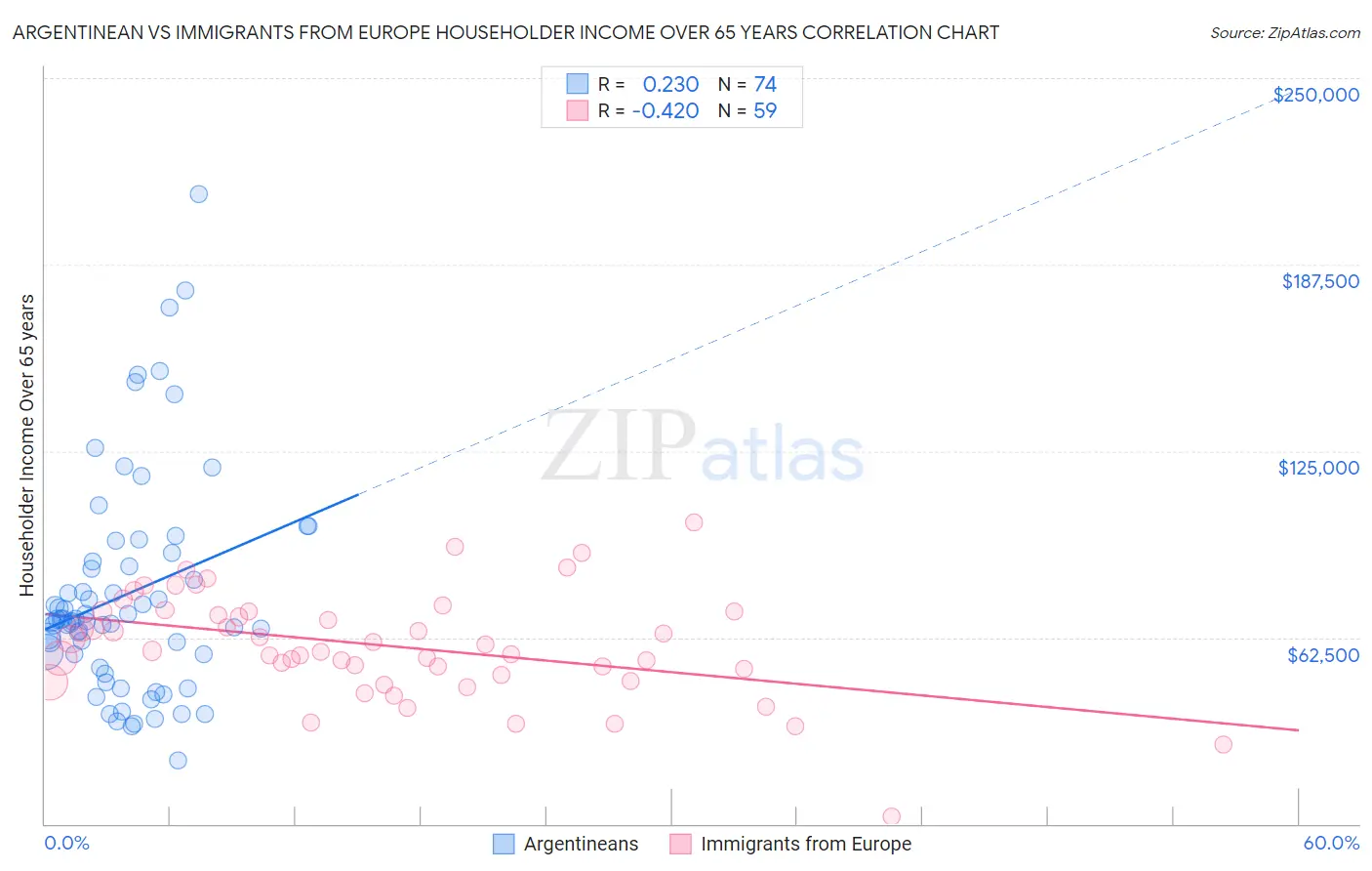 Argentinean vs Immigrants from Europe Householder Income Over 65 years