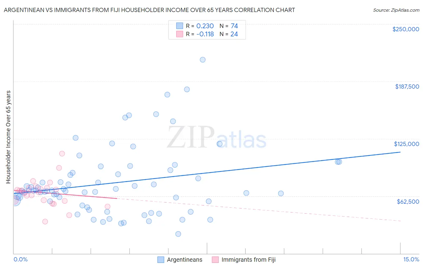 Argentinean vs Immigrants from Fiji Householder Income Over 65 years