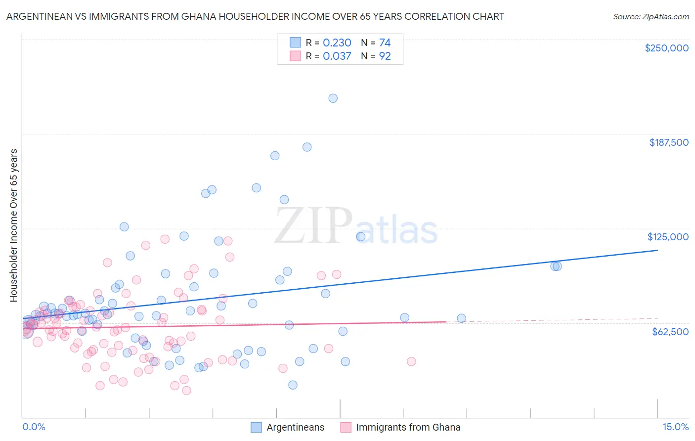 Argentinean vs Immigrants from Ghana Householder Income Over 65 years