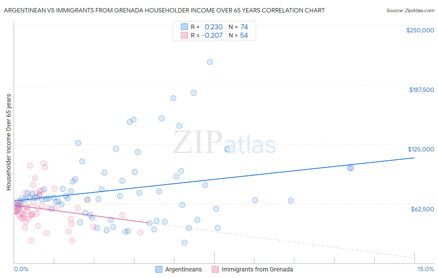 Argentinean vs Immigrants from Grenada Householder Income Over 65 years