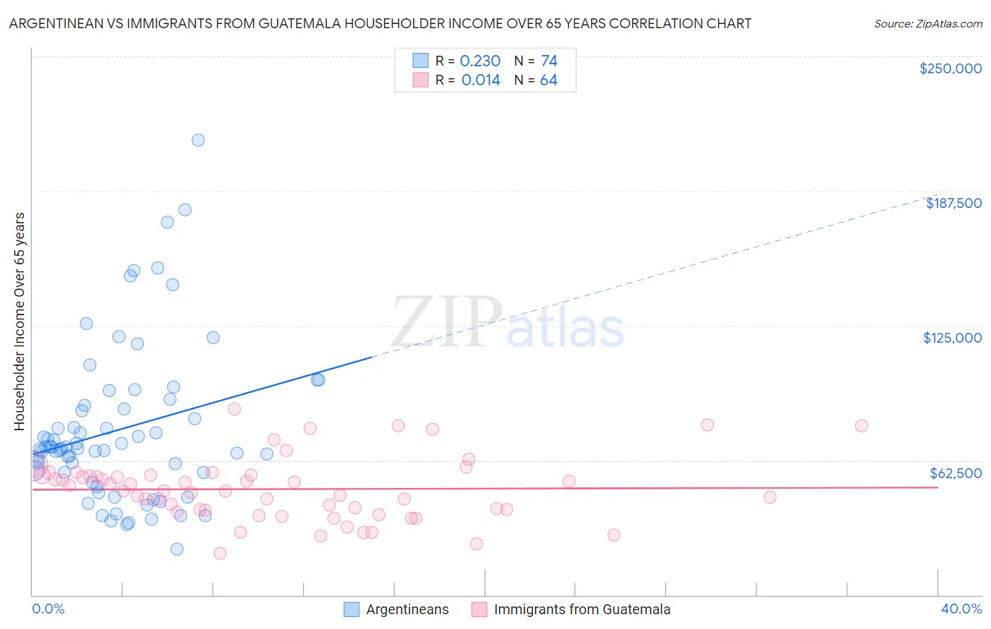 Argentinean vs Immigrants from Guatemala Householder Income Over 65 years