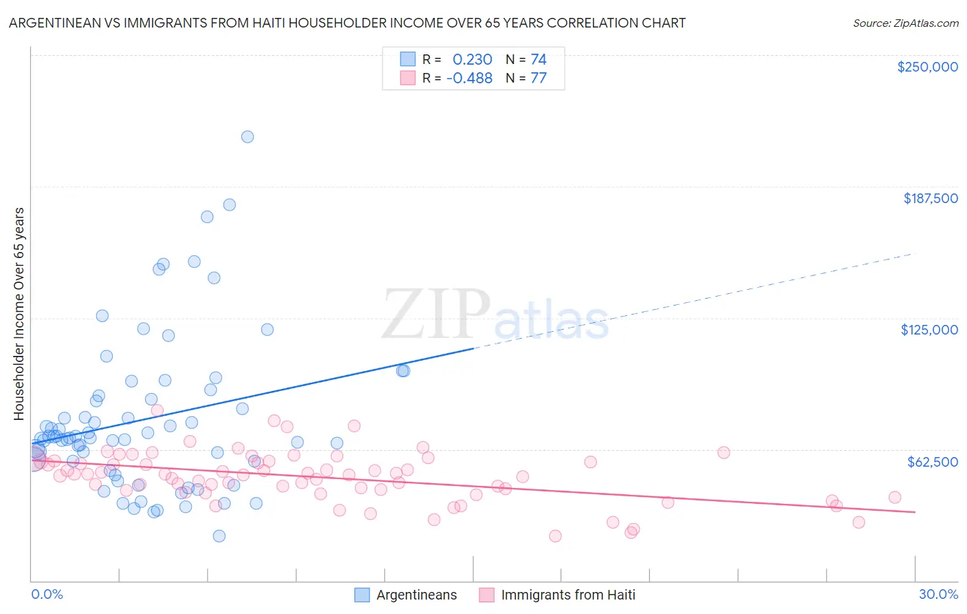 Argentinean vs Immigrants from Haiti Householder Income Over 65 years