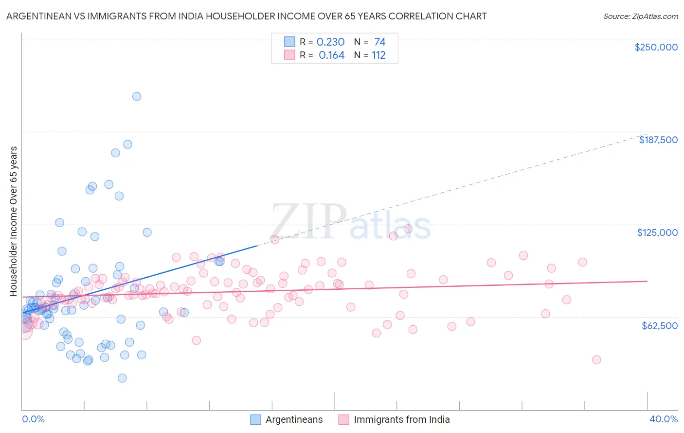 Argentinean vs Immigrants from India Householder Income Over 65 years