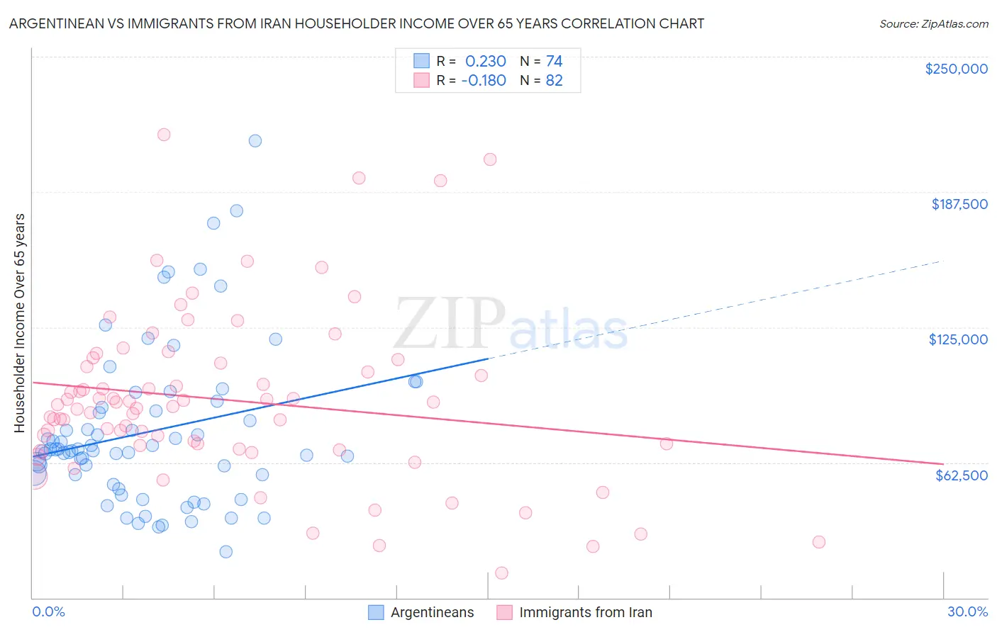 Argentinean vs Immigrants from Iran Householder Income Over 65 years