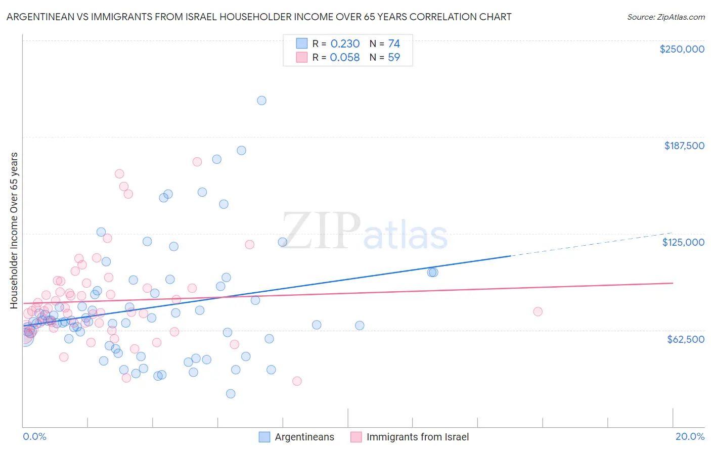 Argentinean vs Immigrants from Israel Householder Income Over 65 years