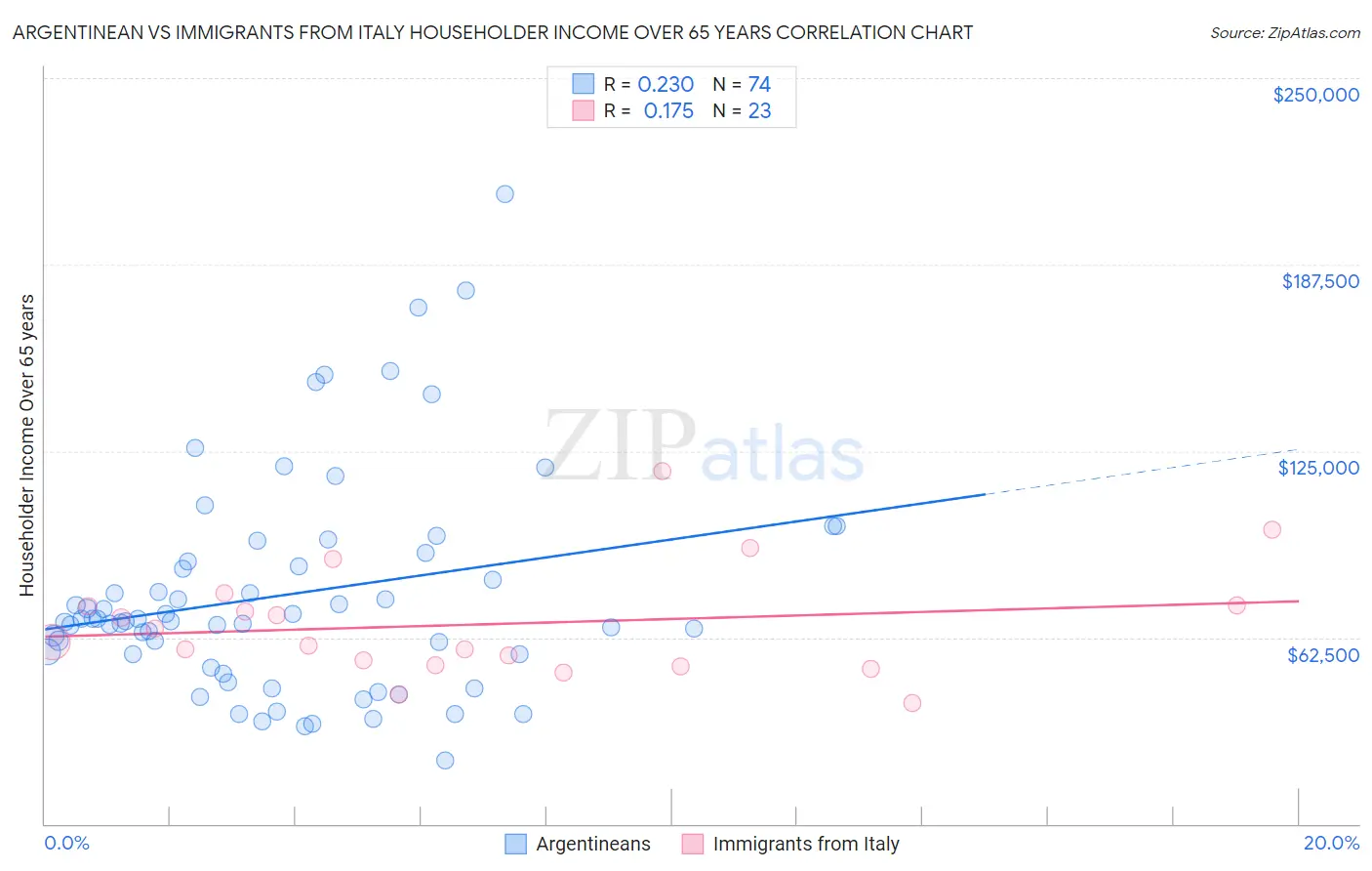Argentinean vs Immigrants from Italy Householder Income Over 65 years