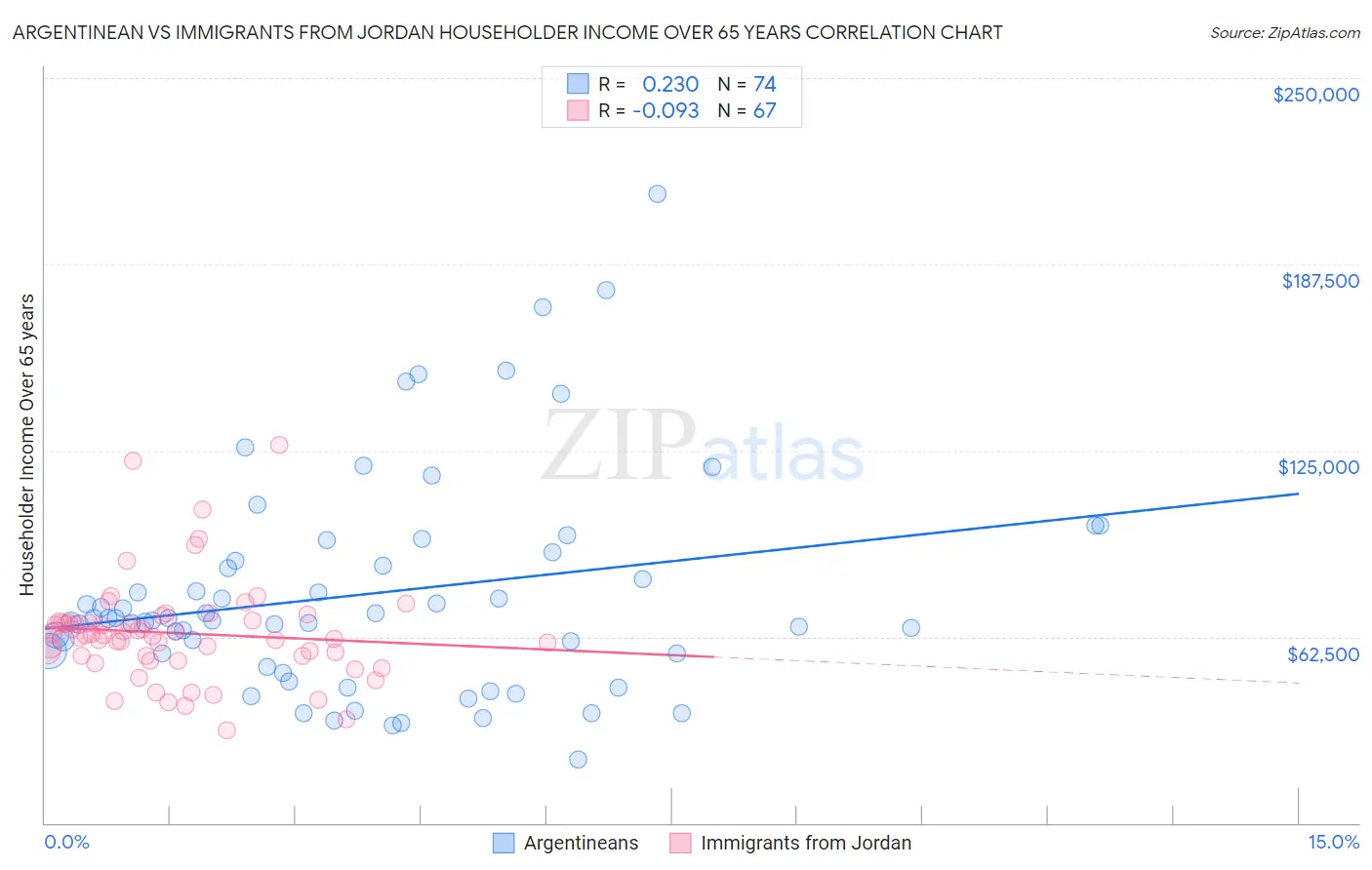 Argentinean vs Immigrants from Jordan Householder Income Over 65 years