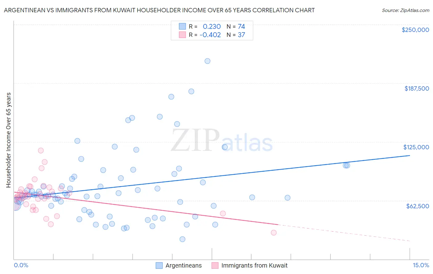 Argentinean vs Immigrants from Kuwait Householder Income Over 65 years