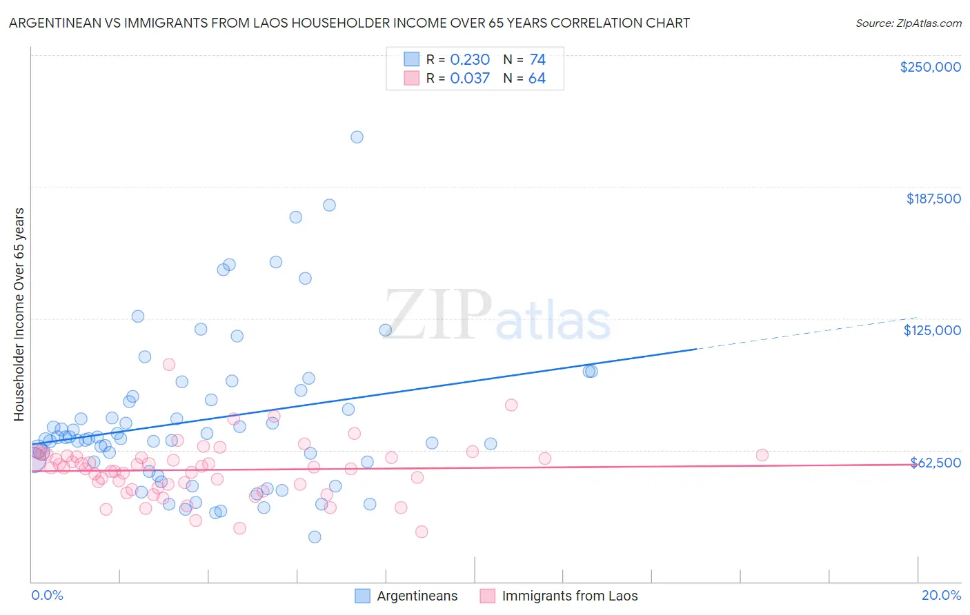 Argentinean vs Immigrants from Laos Householder Income Over 65 years