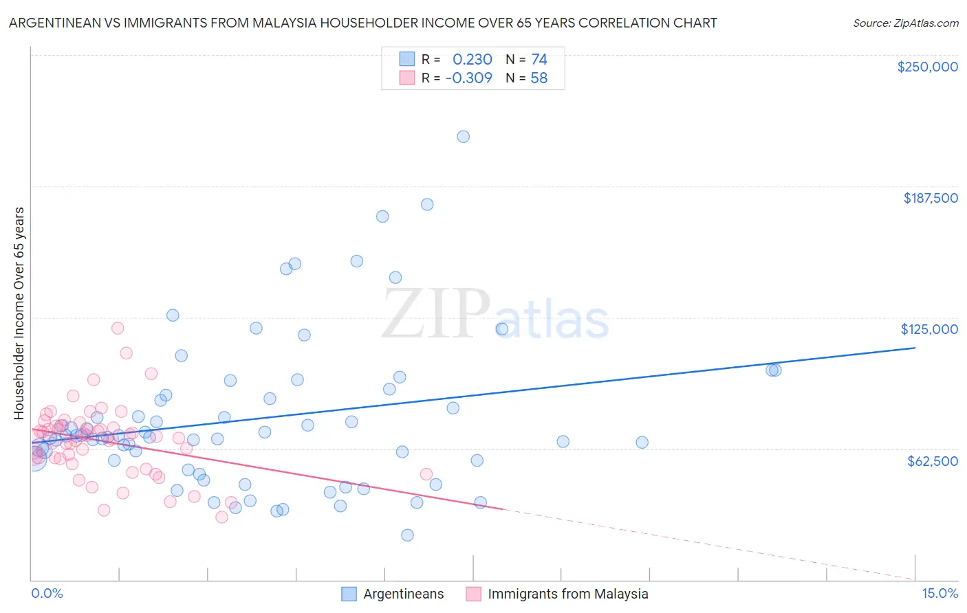 Argentinean vs Immigrants from Malaysia Householder Income Over 65 years