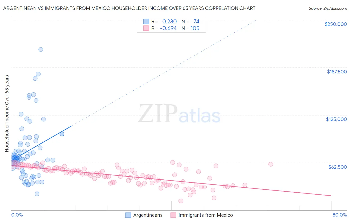 Argentinean vs Immigrants from Mexico Householder Income Over 65 years