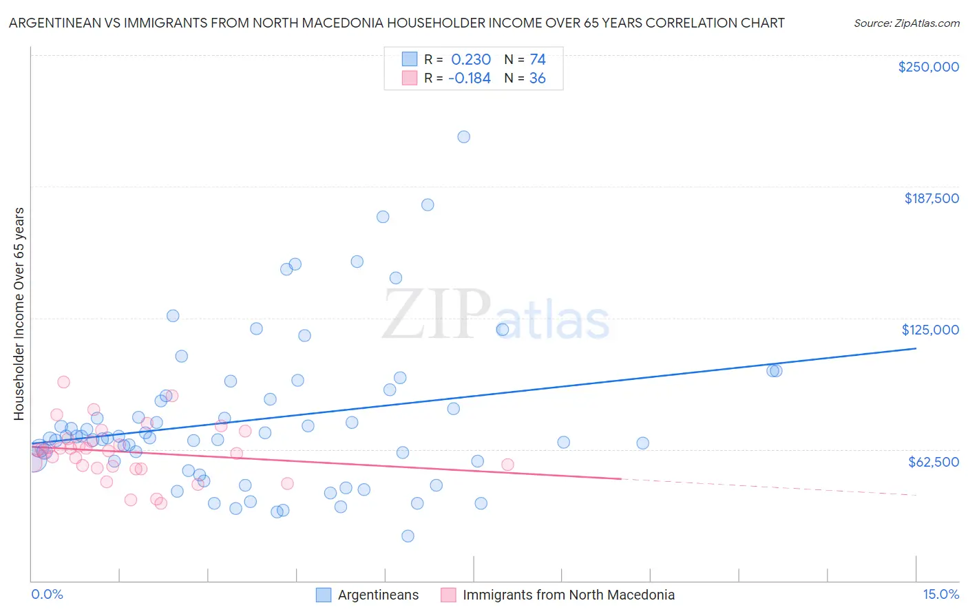 Argentinean vs Immigrants from North Macedonia Householder Income Over 65 years