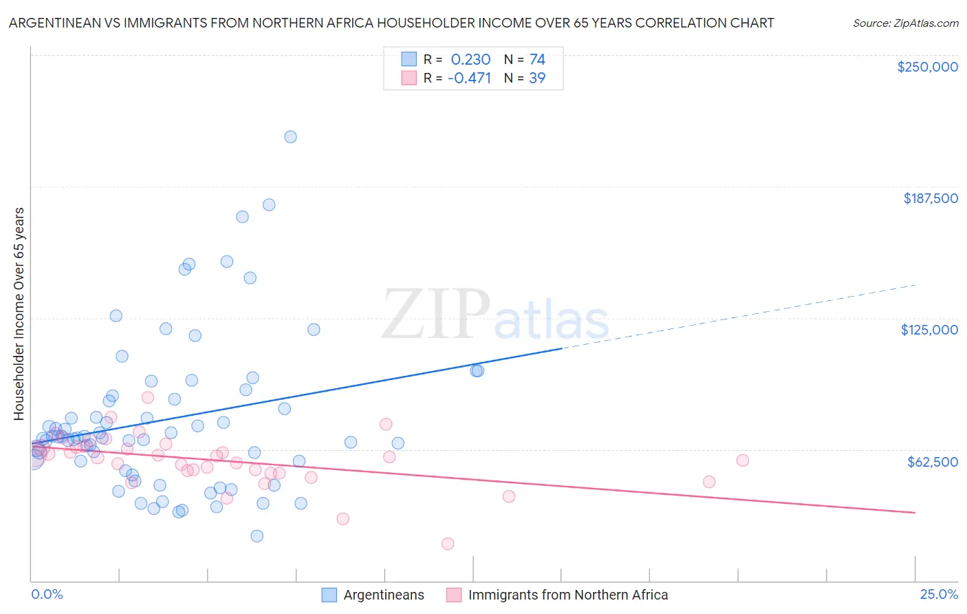 Argentinean vs Immigrants from Northern Africa Householder Income Over 65 years