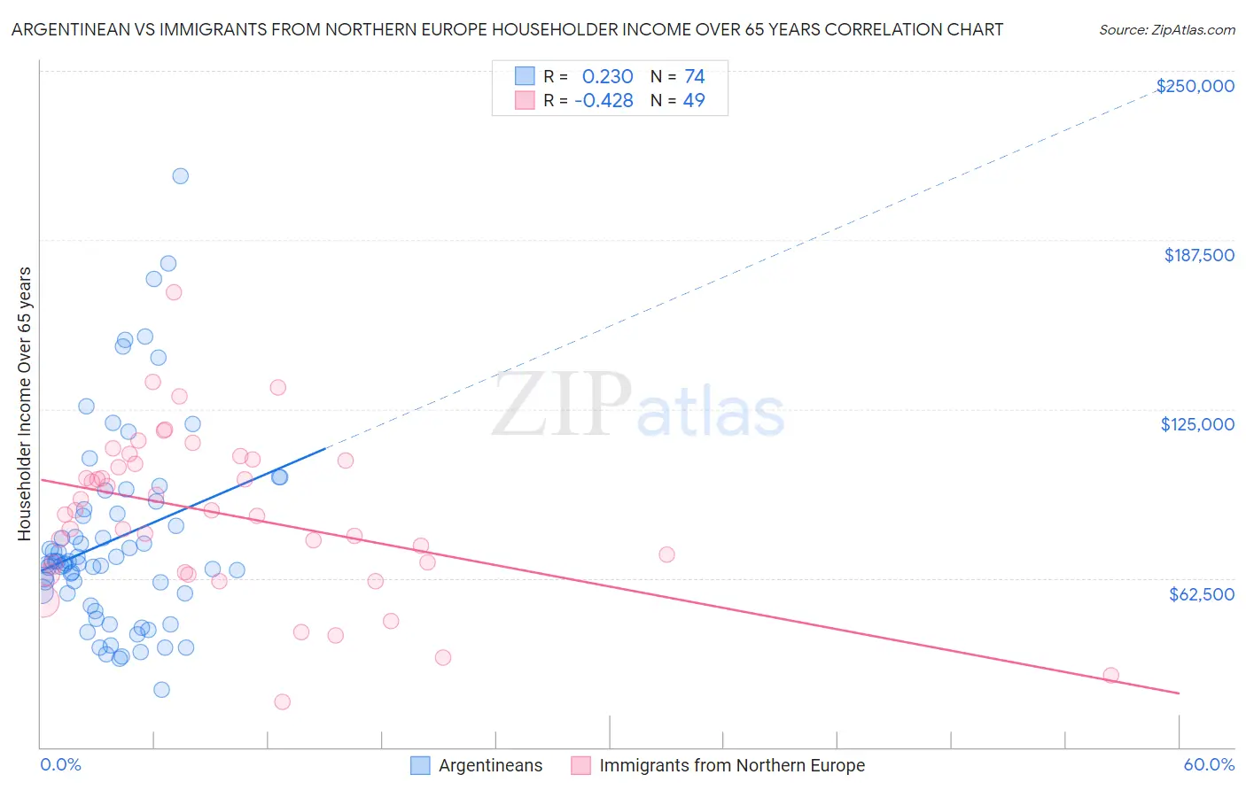 Argentinean vs Immigrants from Northern Europe Householder Income Over 65 years