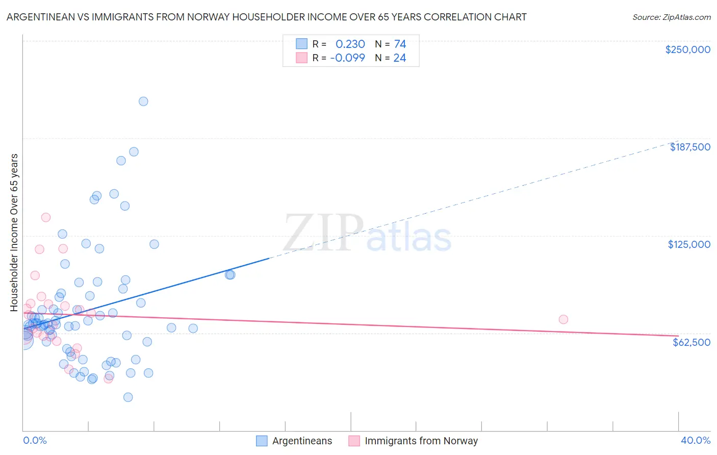 Argentinean vs Immigrants from Norway Householder Income Over 65 years