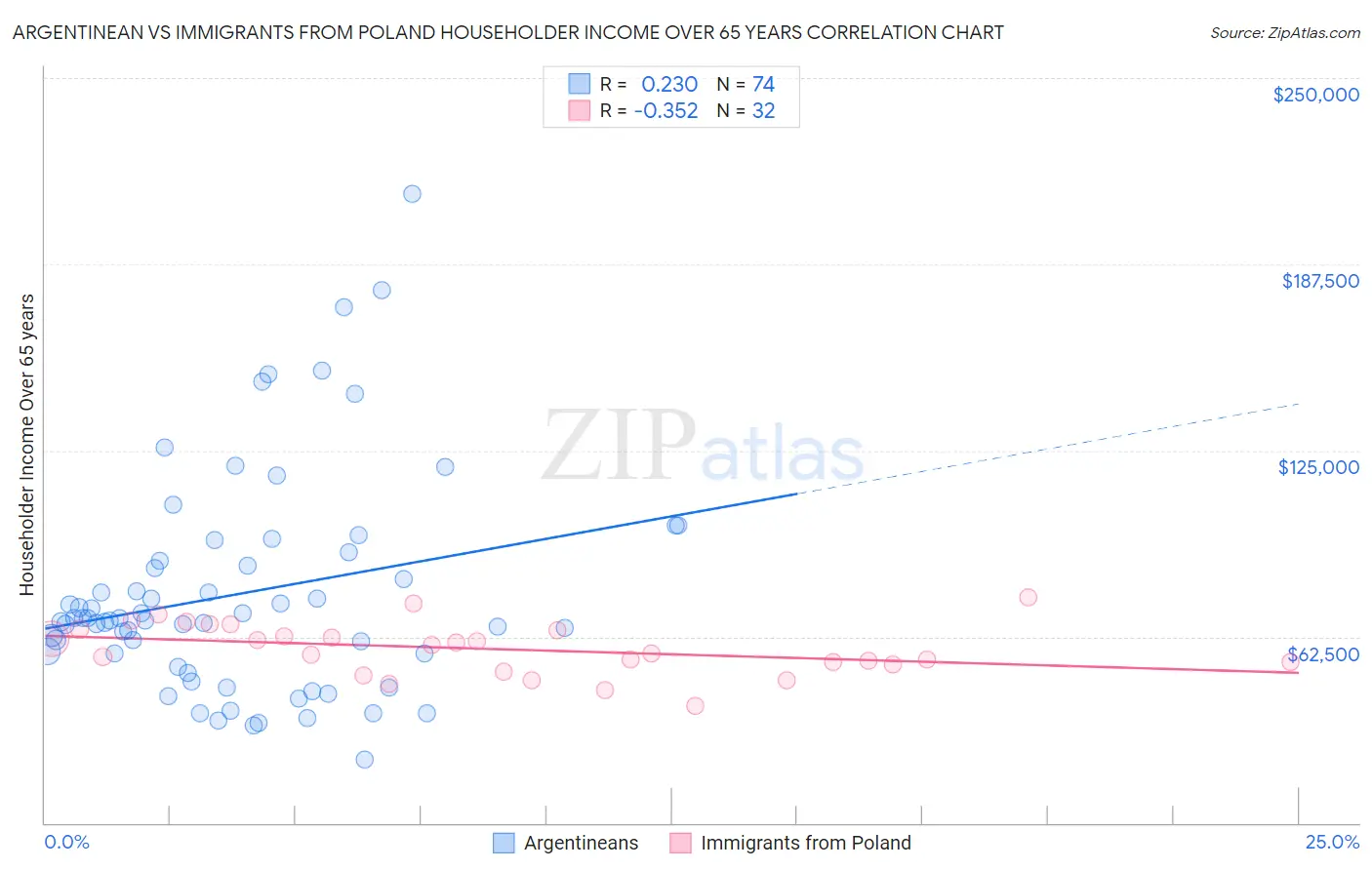 Argentinean vs Immigrants from Poland Householder Income Over 65 years