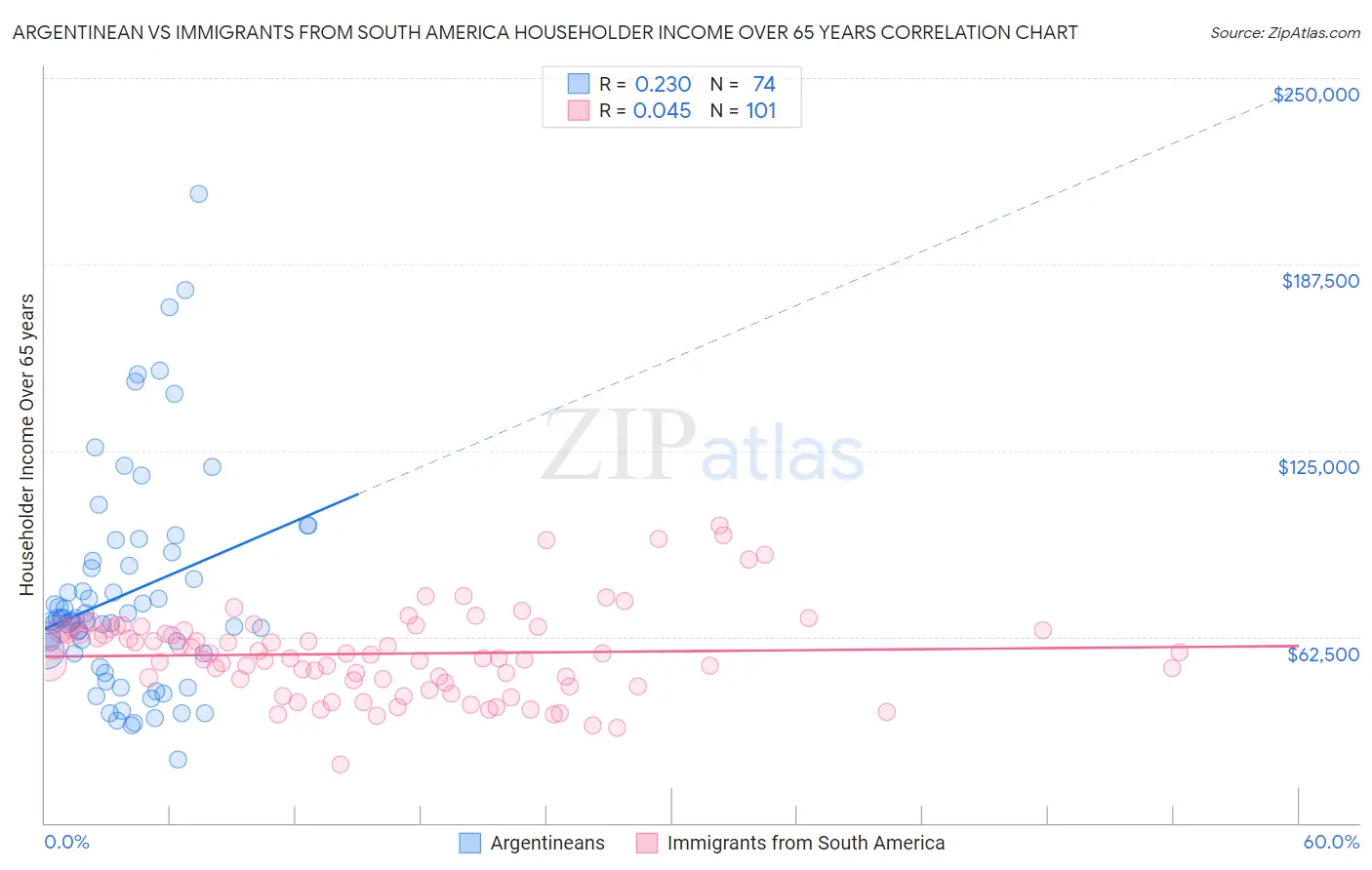 Argentinean vs Immigrants from South America Householder Income Over 65 years