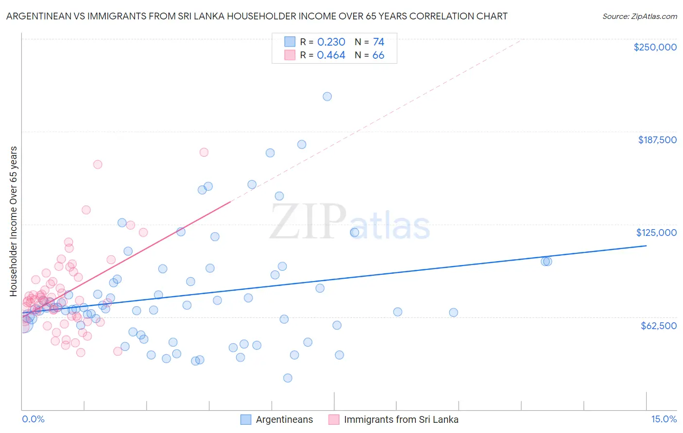 Argentinean vs Immigrants from Sri Lanka Householder Income Over 65 years