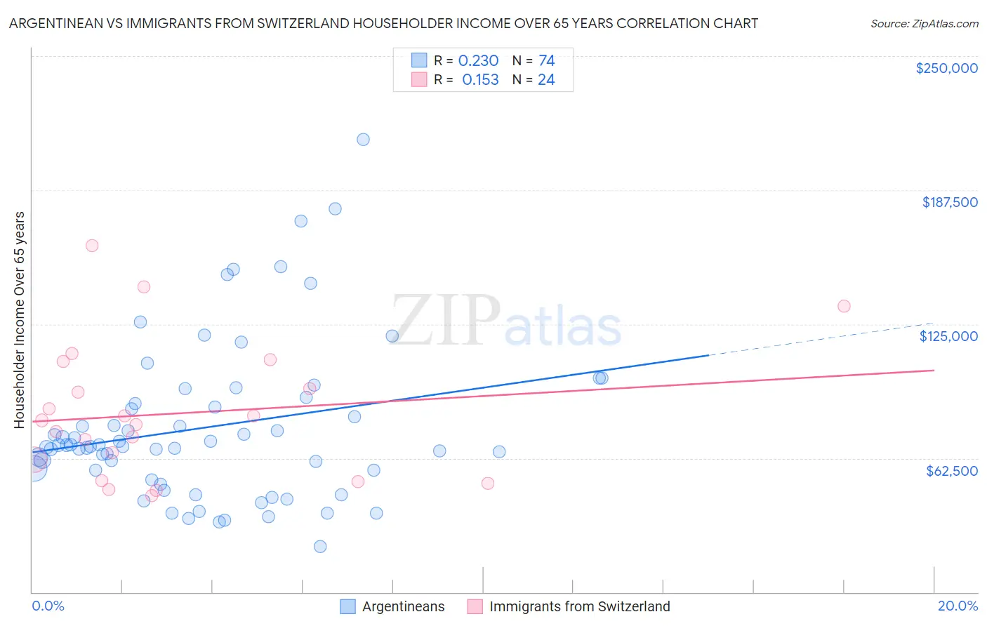 Argentinean vs Immigrants from Switzerland Householder Income Over 65 years