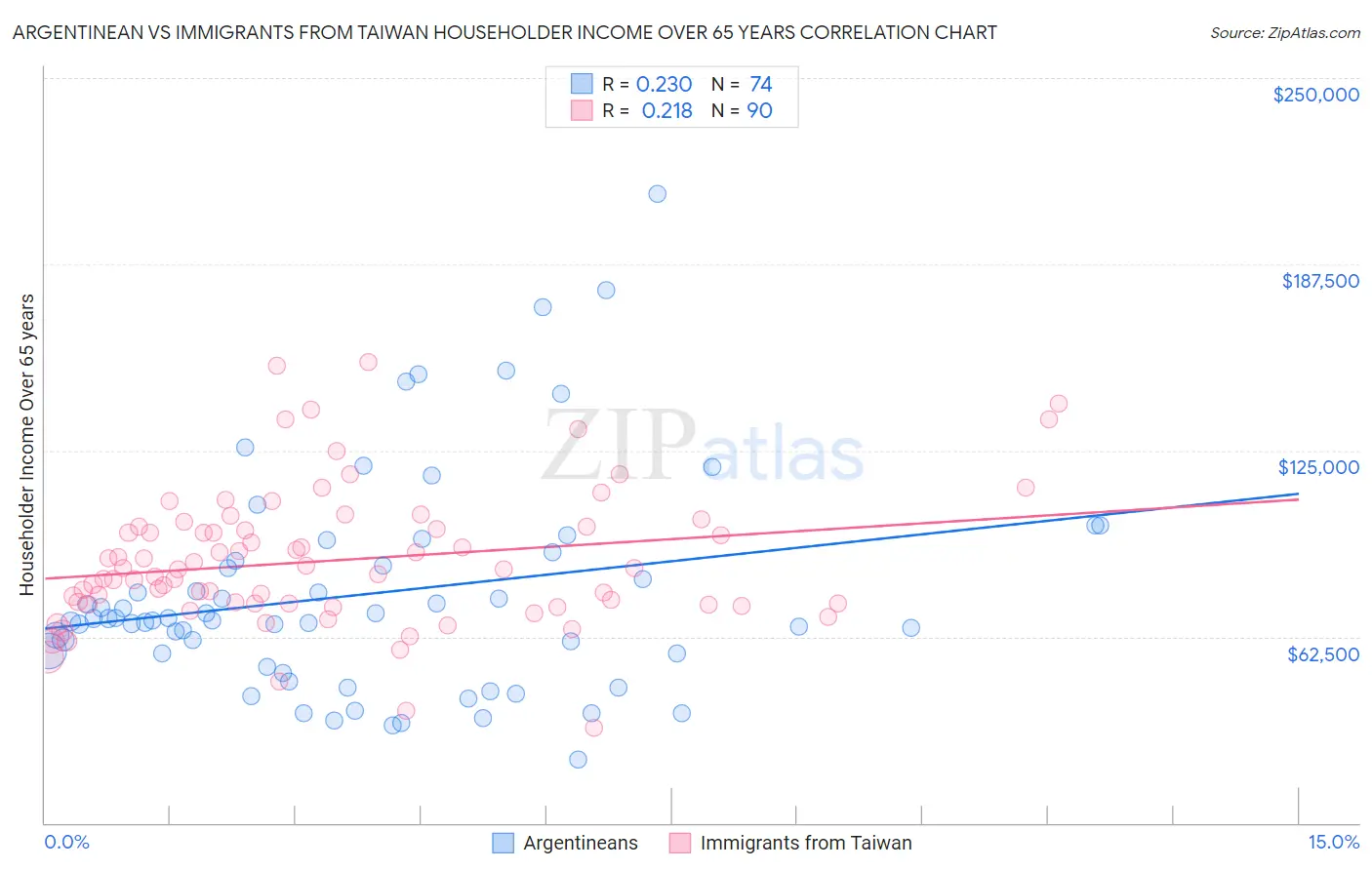 Argentinean vs Immigrants from Taiwan Householder Income Over 65 years