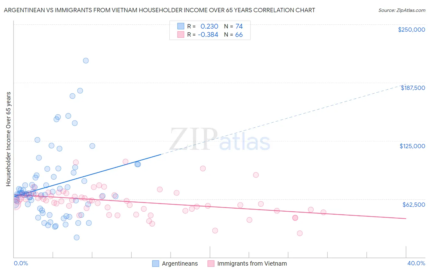 Argentinean vs Immigrants from Vietnam Householder Income Over 65 years