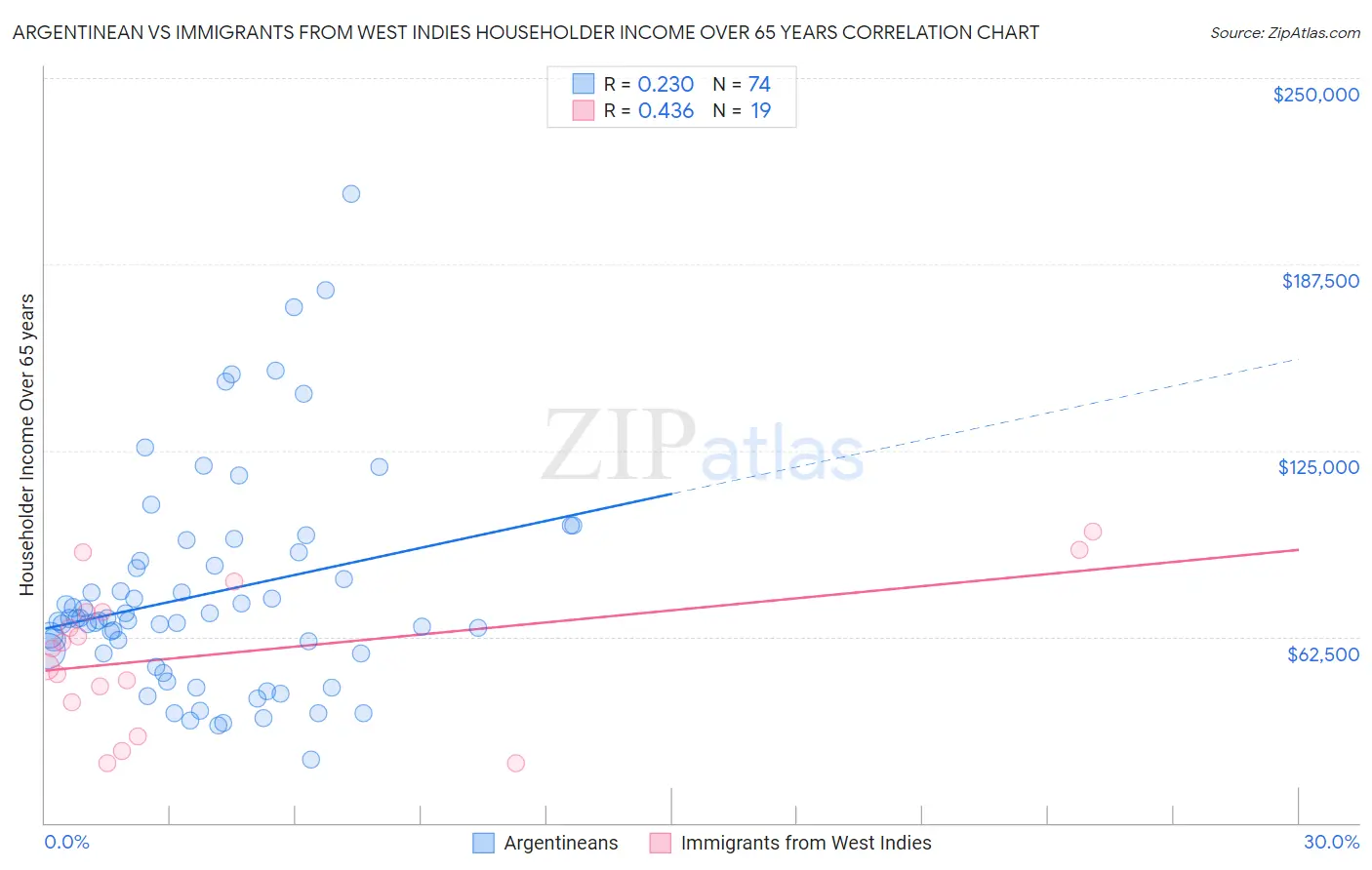 Argentinean vs Immigrants from West Indies Householder Income Over 65 years