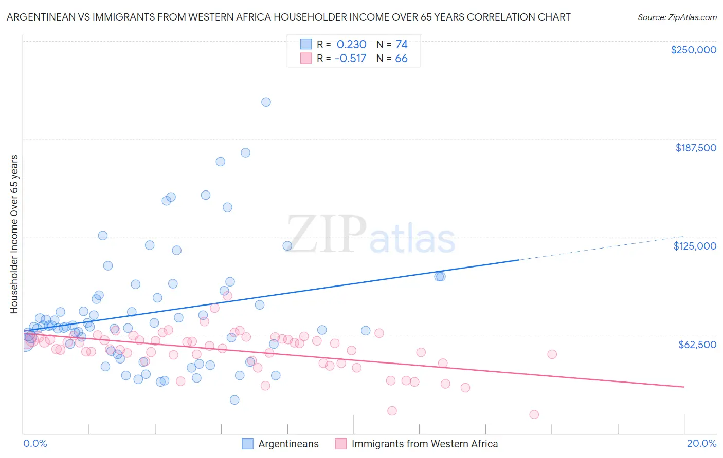 Argentinean vs Immigrants from Western Africa Householder Income Over 65 years