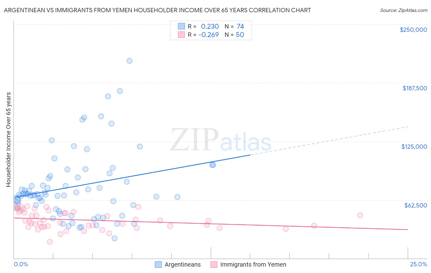 Argentinean vs Immigrants from Yemen Householder Income Over 65 years