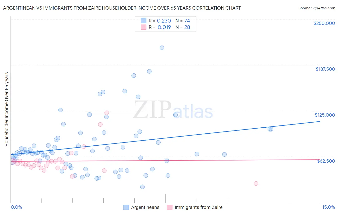 Argentinean vs Immigrants from Zaire Householder Income Over 65 years