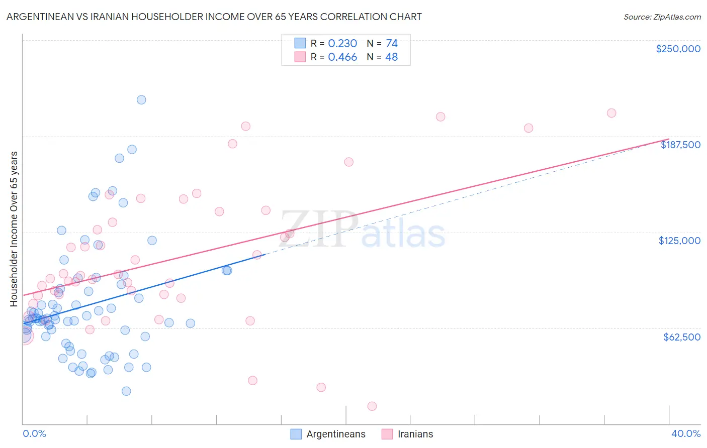 Argentinean vs Iranian Householder Income Over 65 years