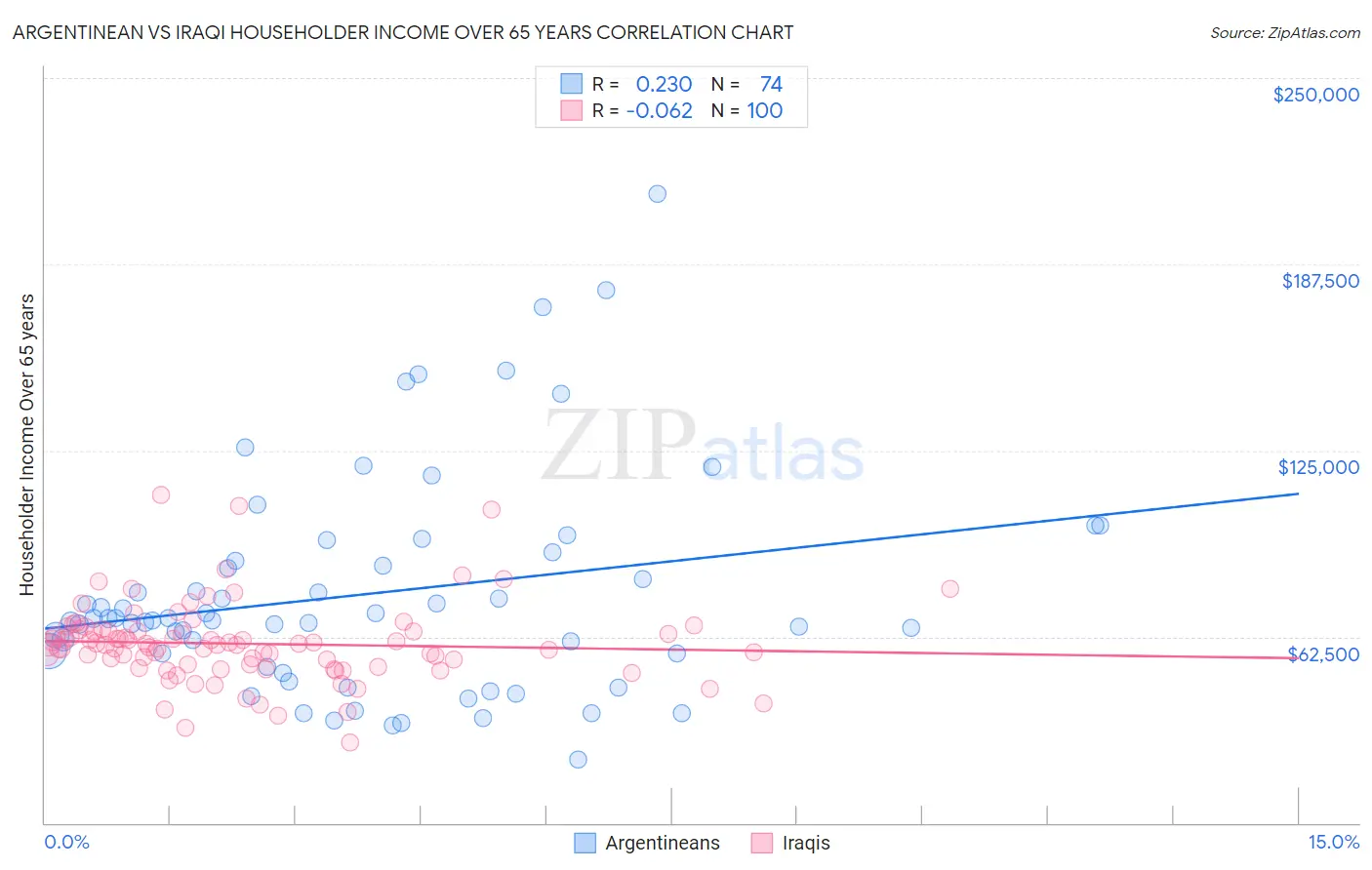 Argentinean vs Iraqi Householder Income Over 65 years