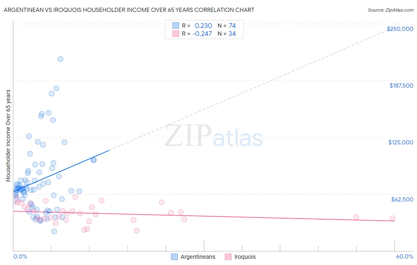 Argentinean vs Iroquois Householder Income Over 65 years