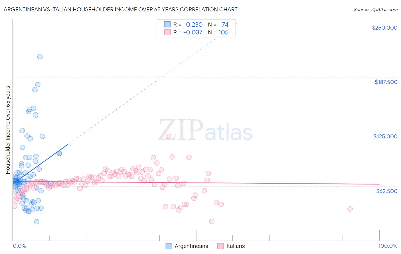 Argentinean vs Italian Householder Income Over 65 years