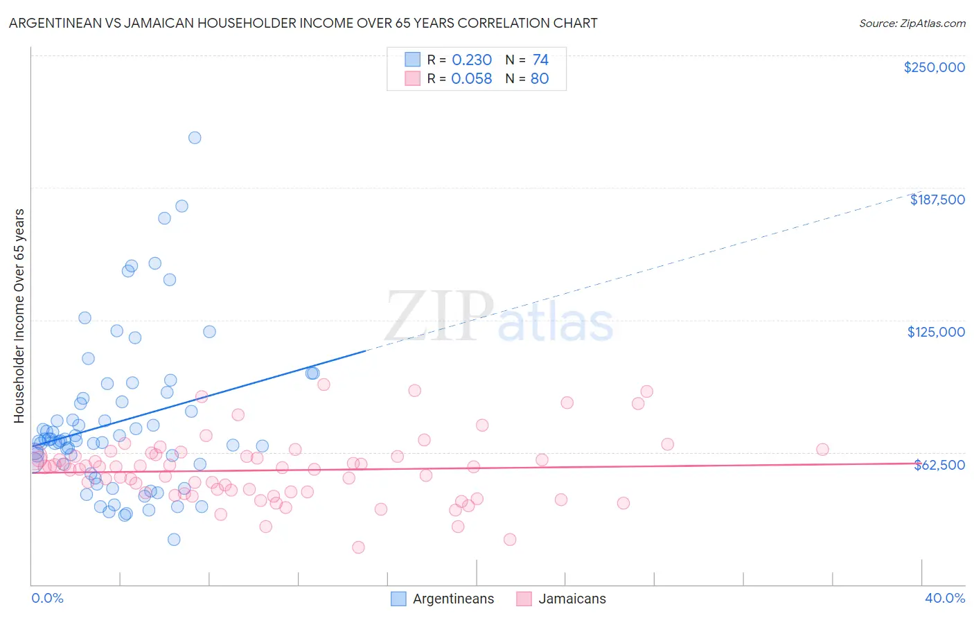 Argentinean vs Jamaican Householder Income Over 65 years