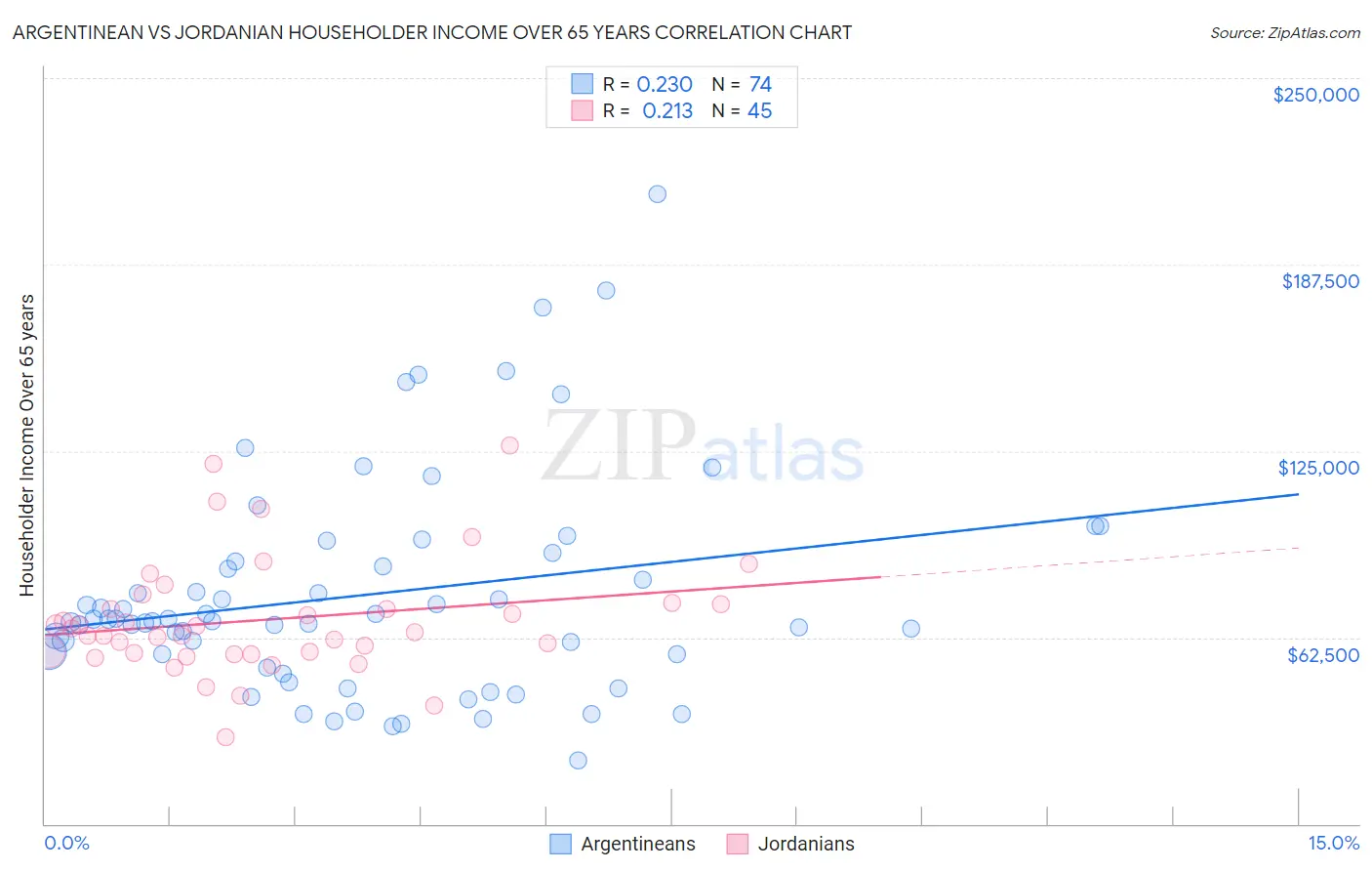 Argentinean vs Jordanian Householder Income Over 65 years