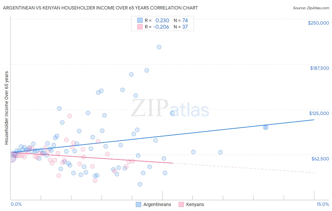 Argentinean vs Kenyan Householder Income Over 65 years