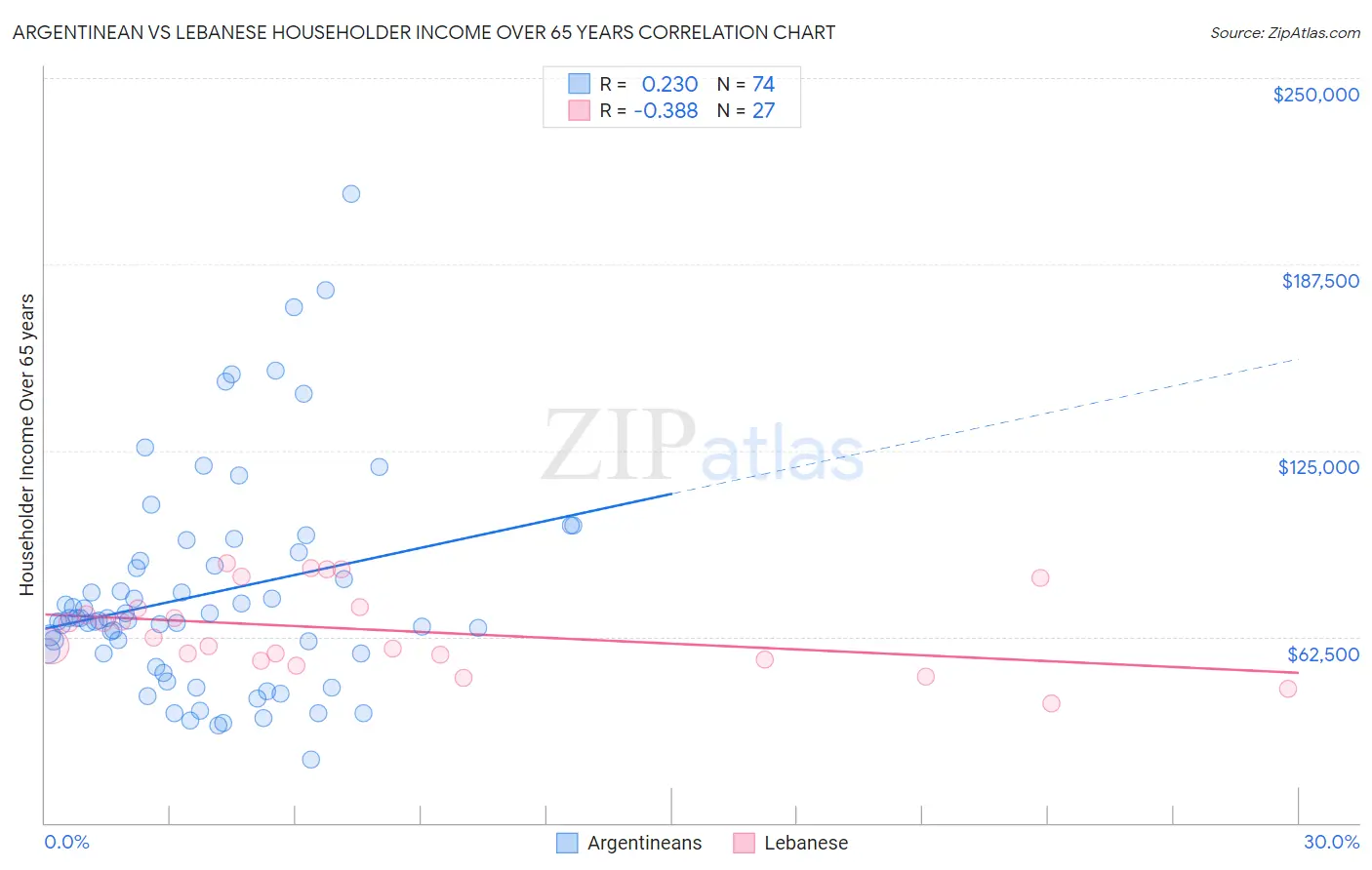 Argentinean vs Lebanese Householder Income Over 65 years