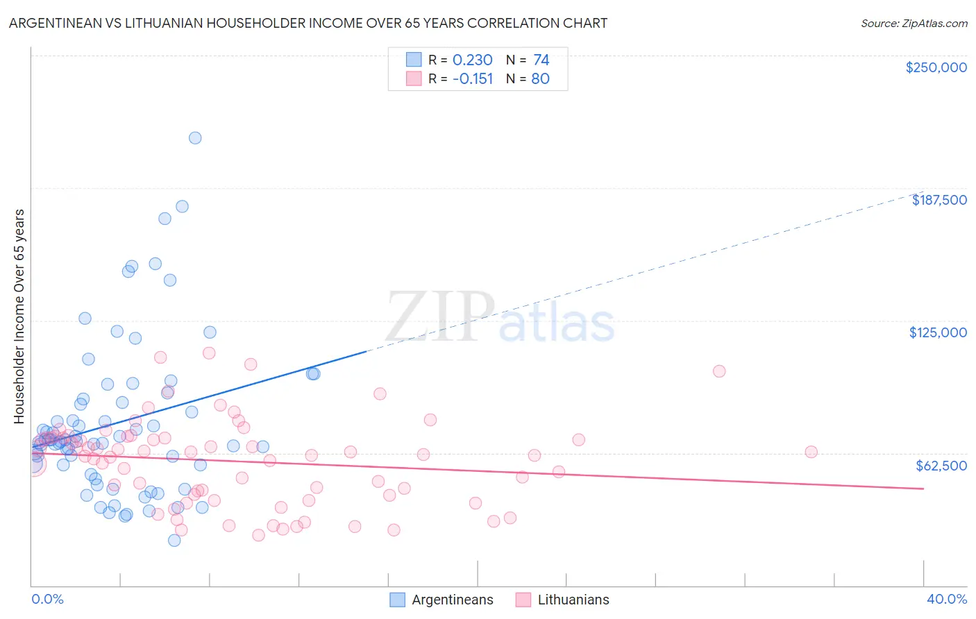 Argentinean vs Lithuanian Householder Income Over 65 years