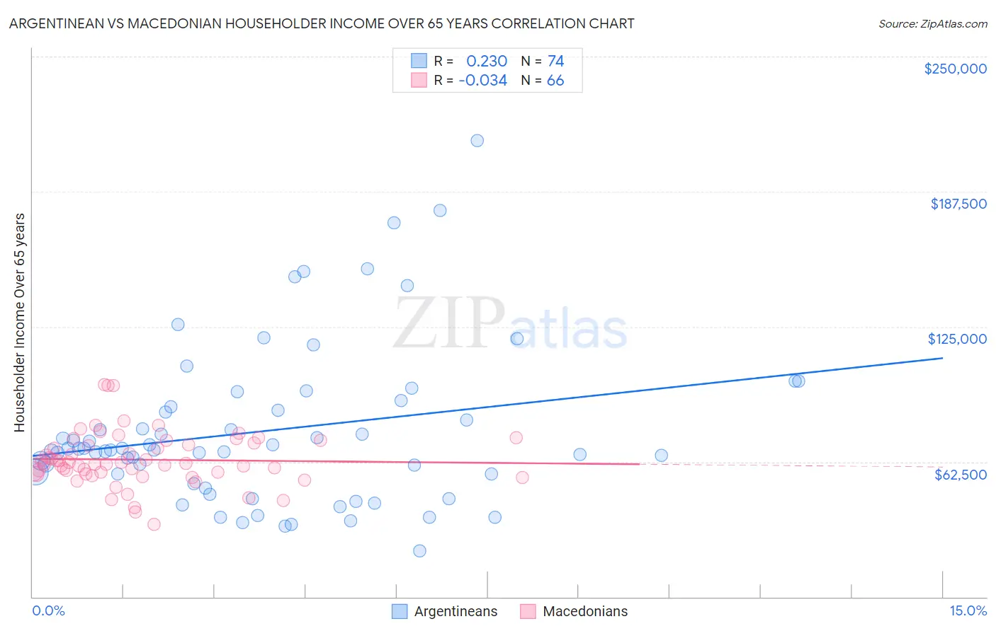 Argentinean vs Macedonian Householder Income Over 65 years